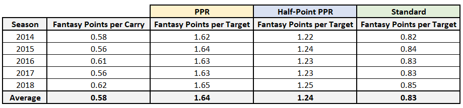 Weighted opportunity: A better fantasy football predictor than raw