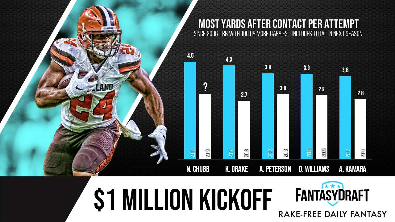 Which RB should you handcuff to Nick Chubb in fantasy drafts?