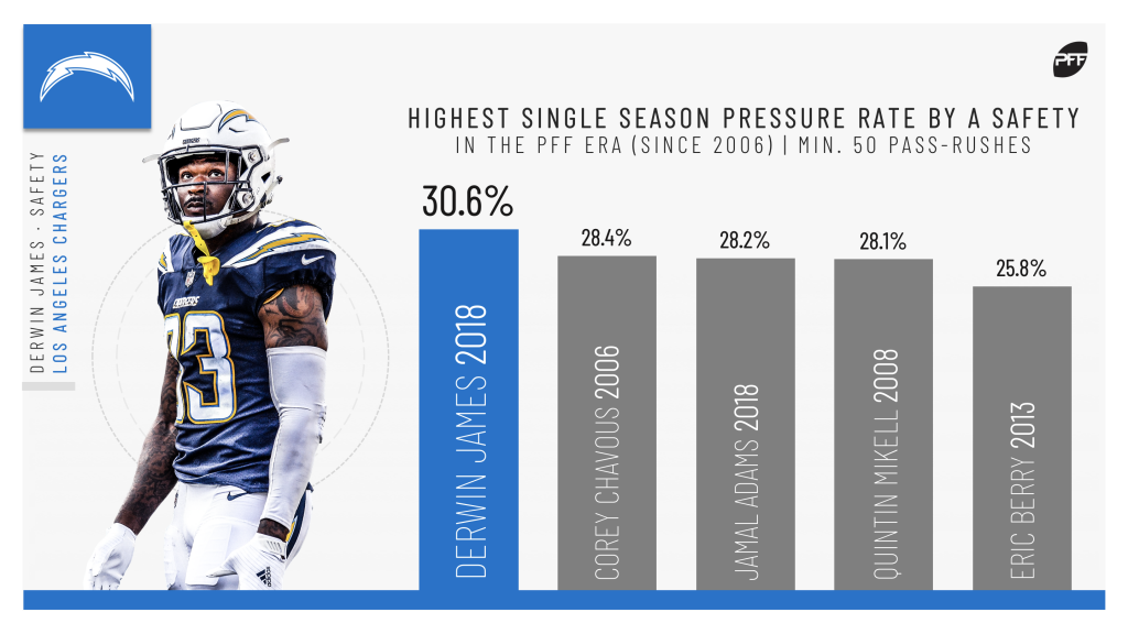 Los Angeles Chargers will be without star safety Derwin James for