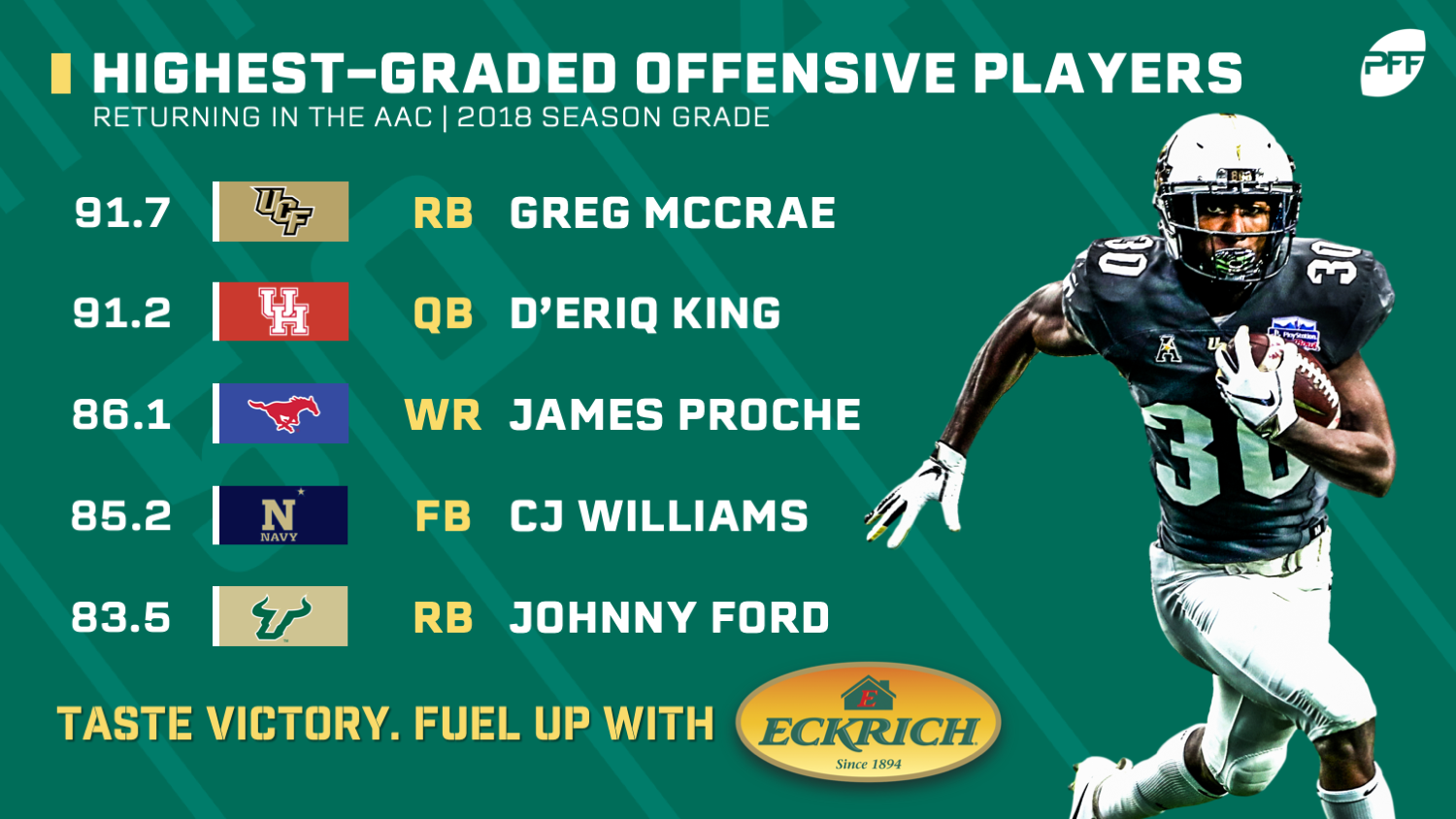 Highest-graded undrafted player at every position in the PFF era