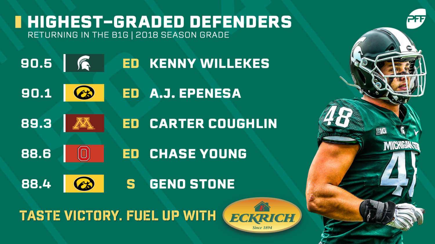 PFF Grades: Highest-graded players in the Big 12, NFL Draft