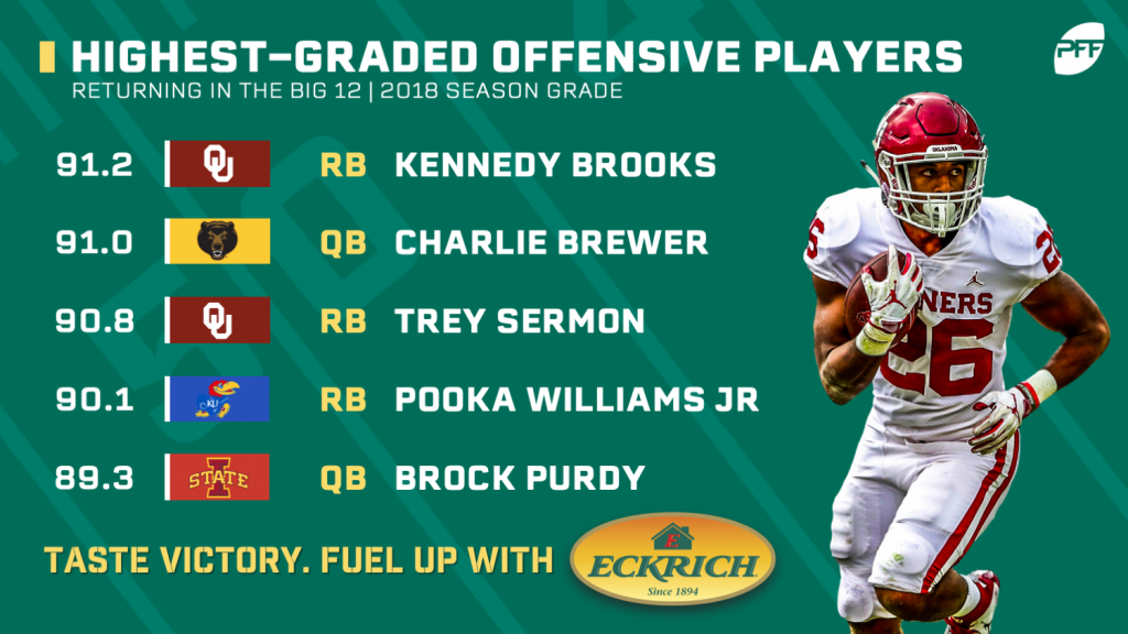 PFF Grades: Highest-graded players in the Big 12