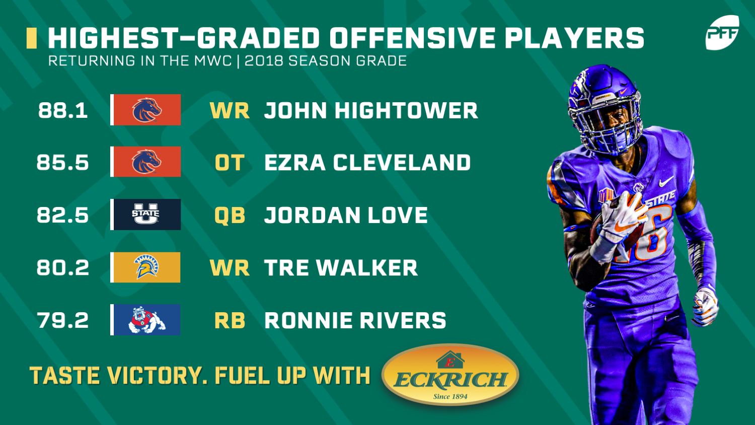 PFF Grades: Highest-graded players in the Mountain West