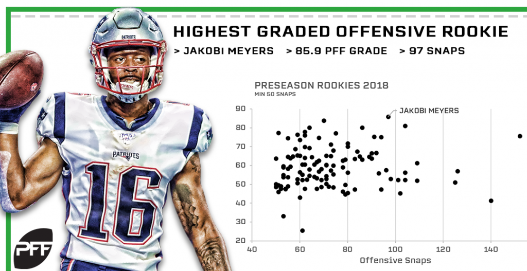 PFF: Jakobi Meyers is highest-graded WR in NFL through 2 weeks of preseason