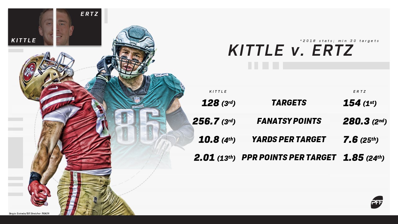 The Fantasy Decider: George Kittle vs. Zach Ertz, Fantasy Football News,  Rankings and Projections