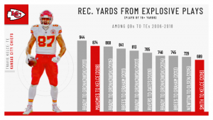 PFF expects Travis Kelce to dominate once again in 2019 | NFL News