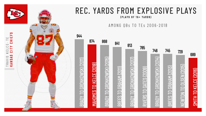 PFF on X: Is Travis Kelce the best TE in NFL history?   / X