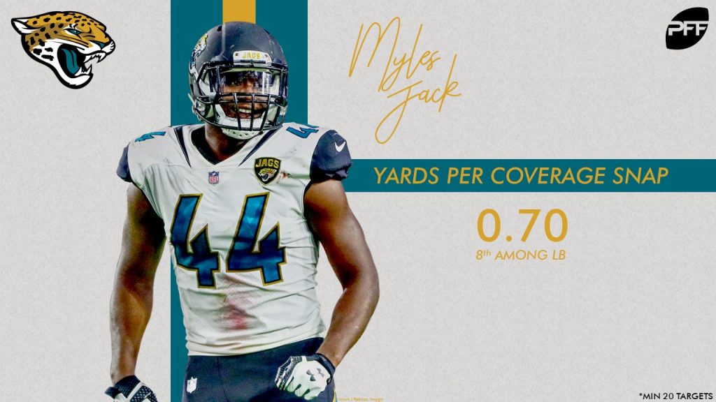 Myles Jack's coverage ability earns him multi-year extension with  Jacksonville Jaguars, NFL News, Rankings and Statistics