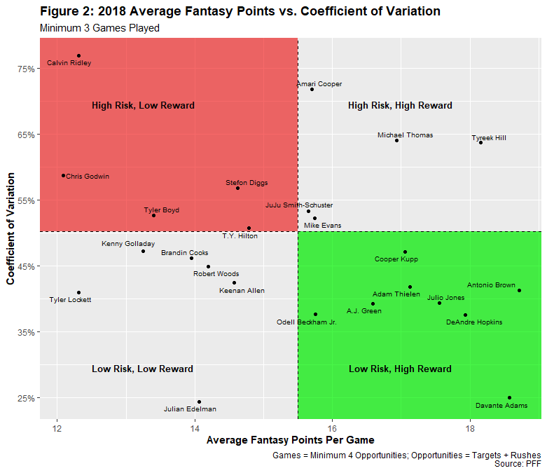 Tyler's Thoughts - Draft Analyzer: 14-Team PPR League - Fantasy Guru