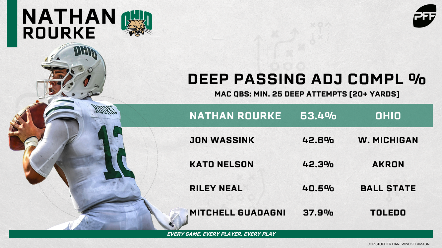 PFF Rankings: College starting quarterback rankings for 2019, NFL Draft