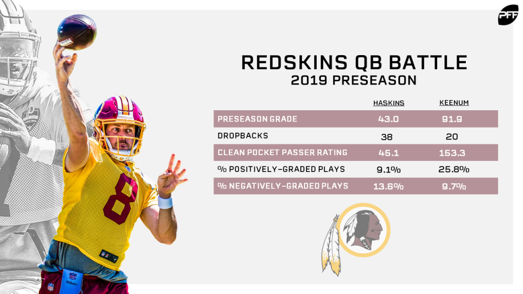 NFL Week 13 PFF ReFocused: Washington Redskins 29, Carolina Panthers 21, NFL News, Rankings and Statistics