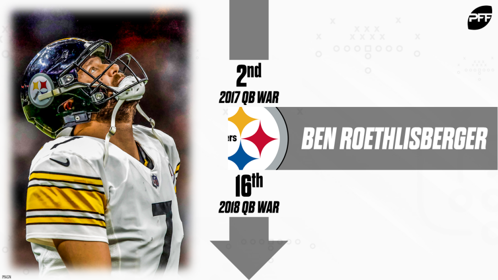 PFF grades: Ben Roethlisberger is getting crushed by almost every