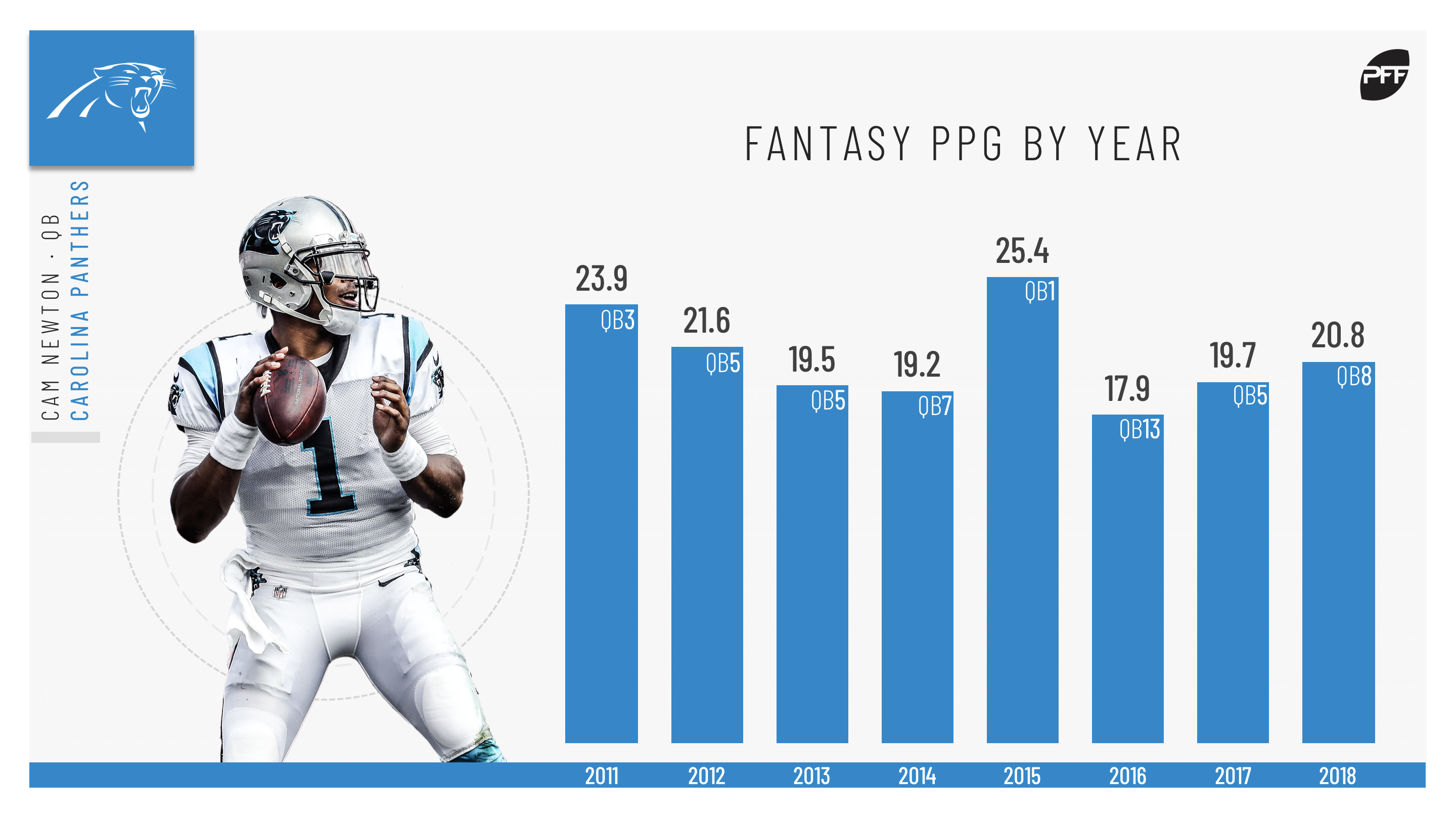 How To Use Pff Fantasy Rankings To Beat Nflcom Adp