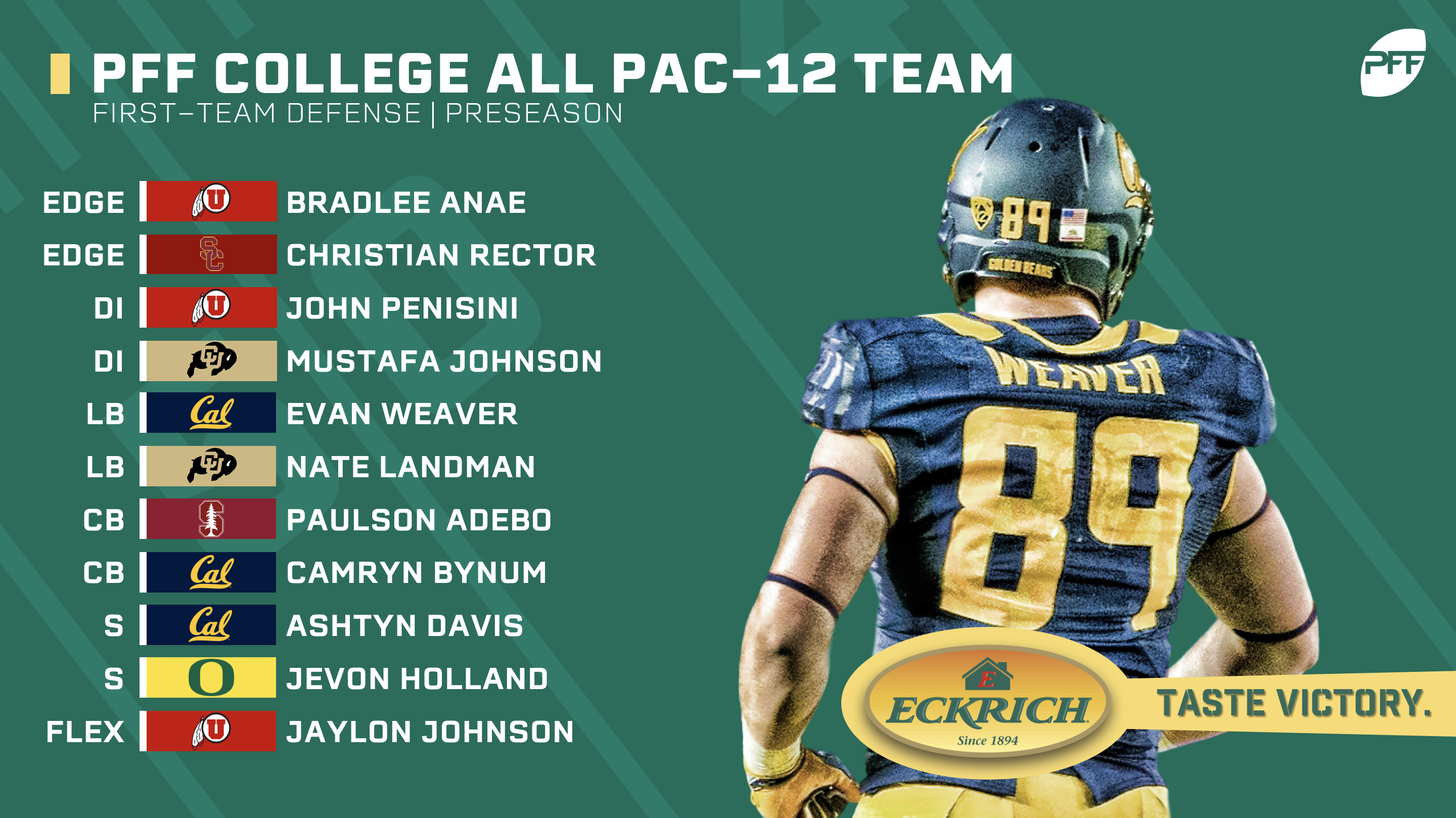 PFF Preseason 2019 All-Pac 12 Team, NFL Draft