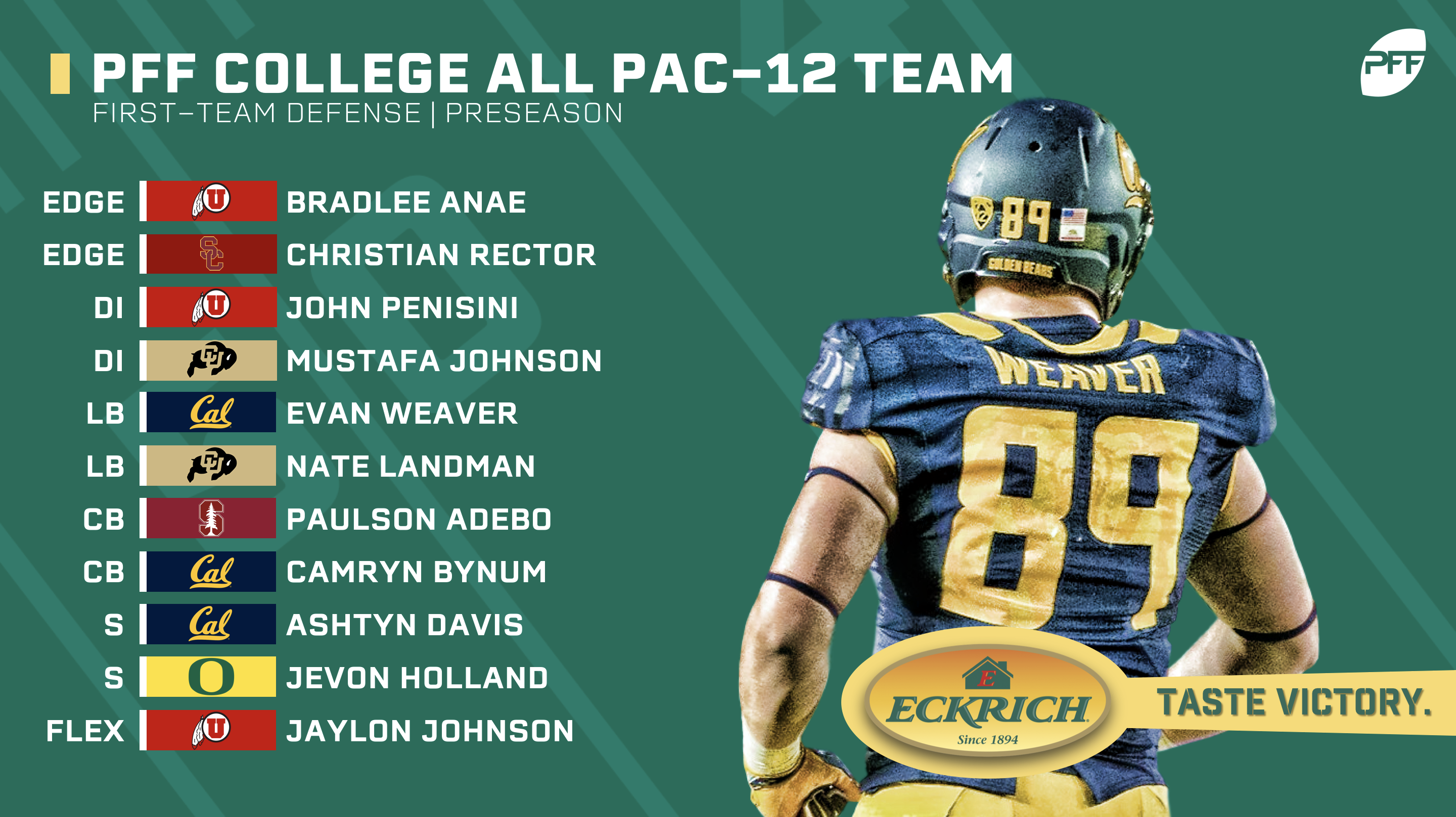 College Football: 2019 PFF All-Big 12 Team, NFL Draft