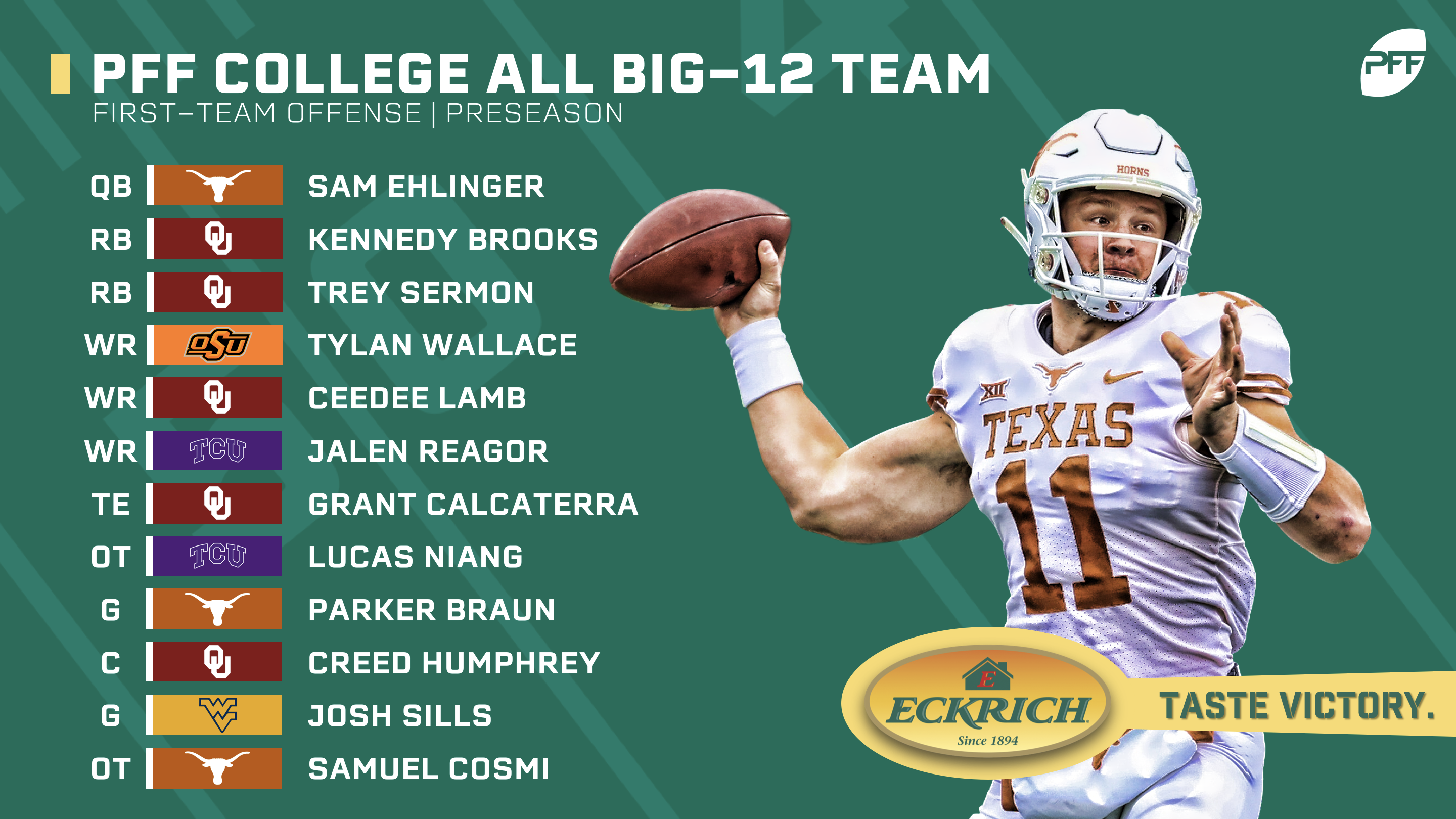 Pff Preseason 2019 All Big 12 Team Nfl Draft Pff