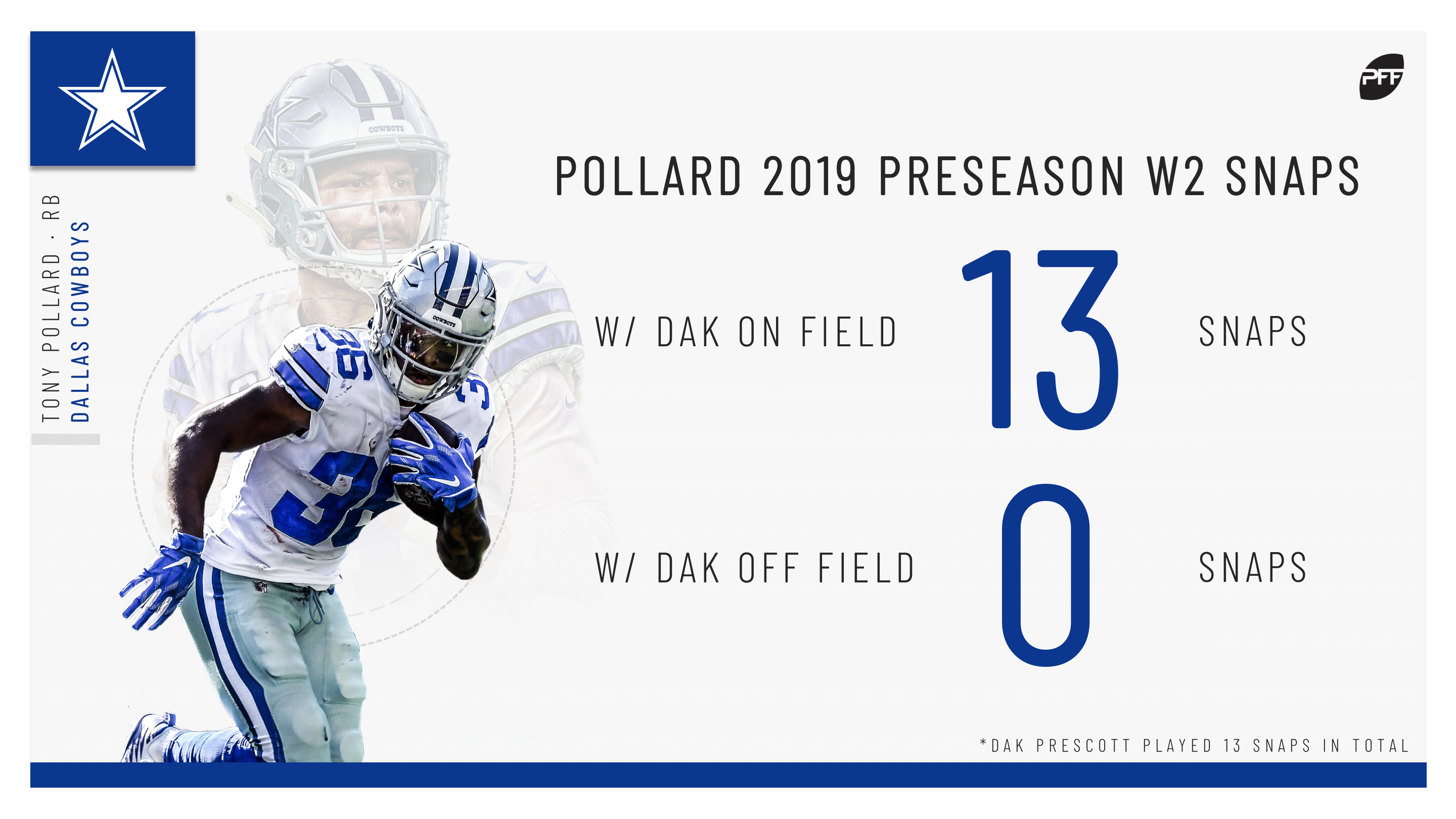 How PFF Rookie of the Year Ezekiel Elliott transformed Dallas