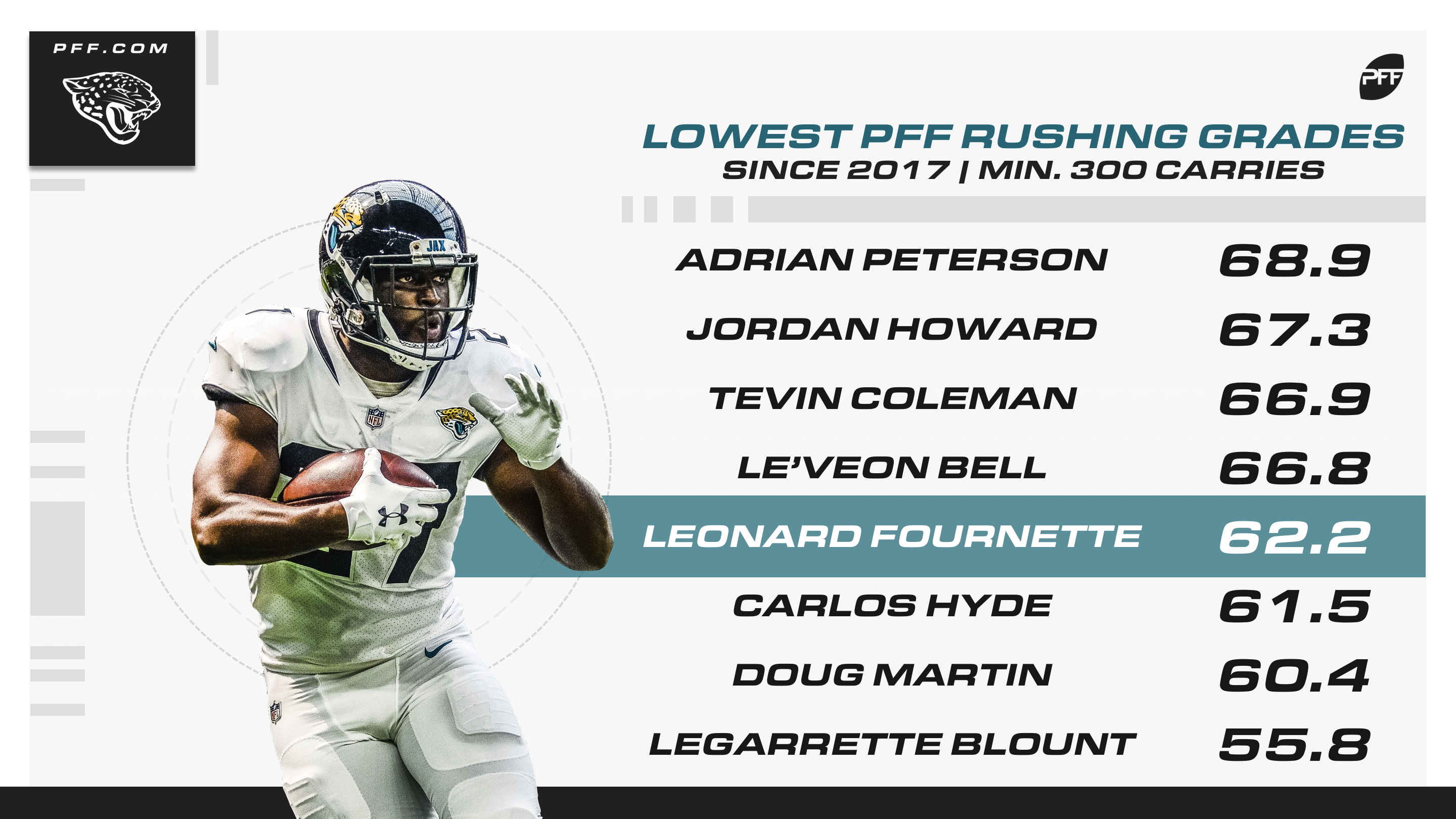 PFF Fantasy Football on X: Leonard Fournette in the first half 