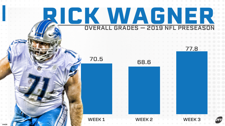 PFF Rankings: The highest-graded offensive linemen through Week 3 of the  2019 NFL preseason, NFL News, Rankings and Statistics