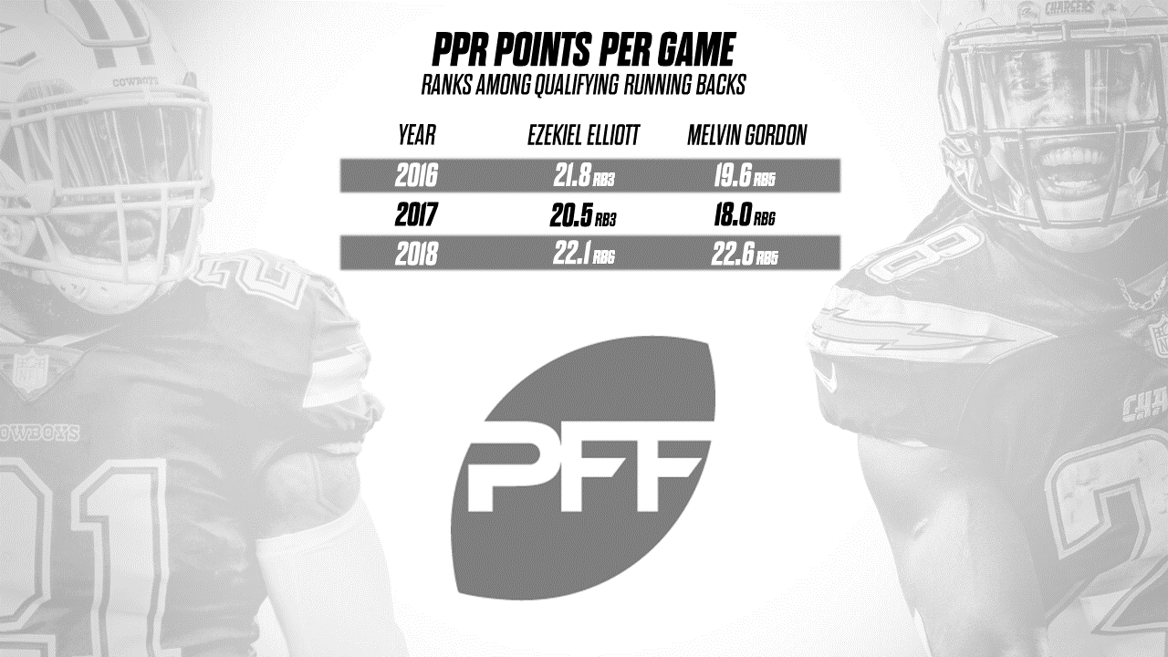 How Ezekiel Elliott Ranks Among the Top Fantasy Running Backs To