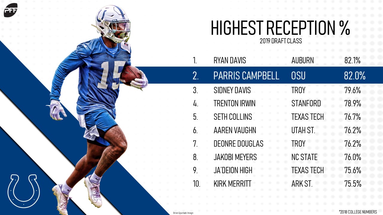 parris campbell pff