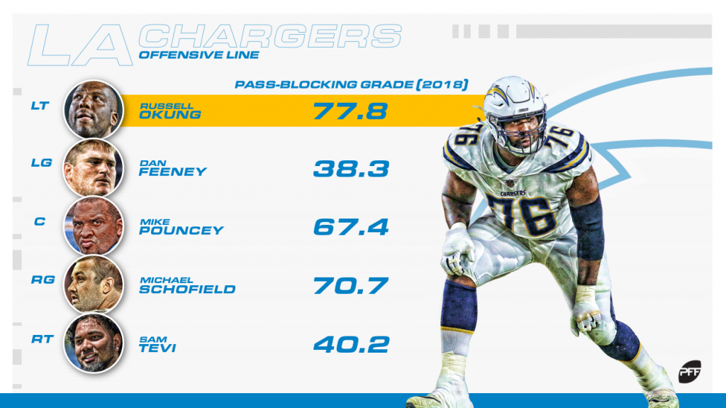 Chargers' 2022 season in review: Assessing the play of Los Angeles'  offensive line