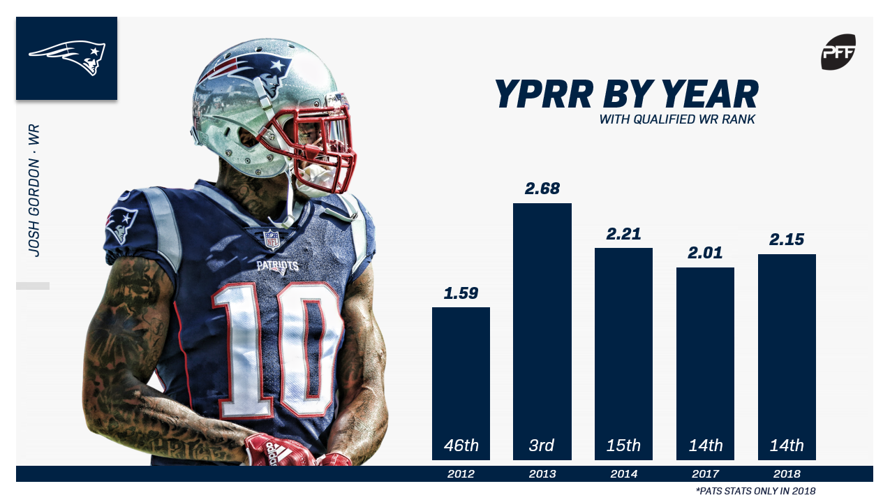 How to use PFF Fantasy rankings to beat Yahoo ADP, Fantasy Football News,  Rankings and Projections