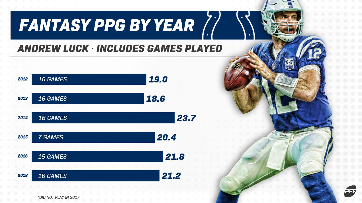 Andrew Luck Injury History & Updates