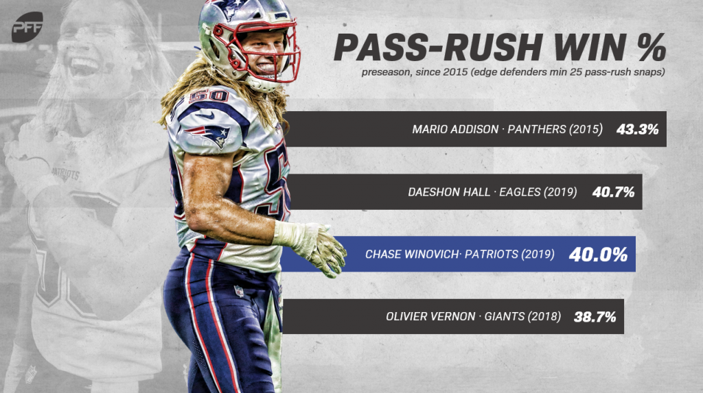 Rookie pass-rusher Chase Winovich is primed for stunt success in New England, NFL News, Rankings and Statistics