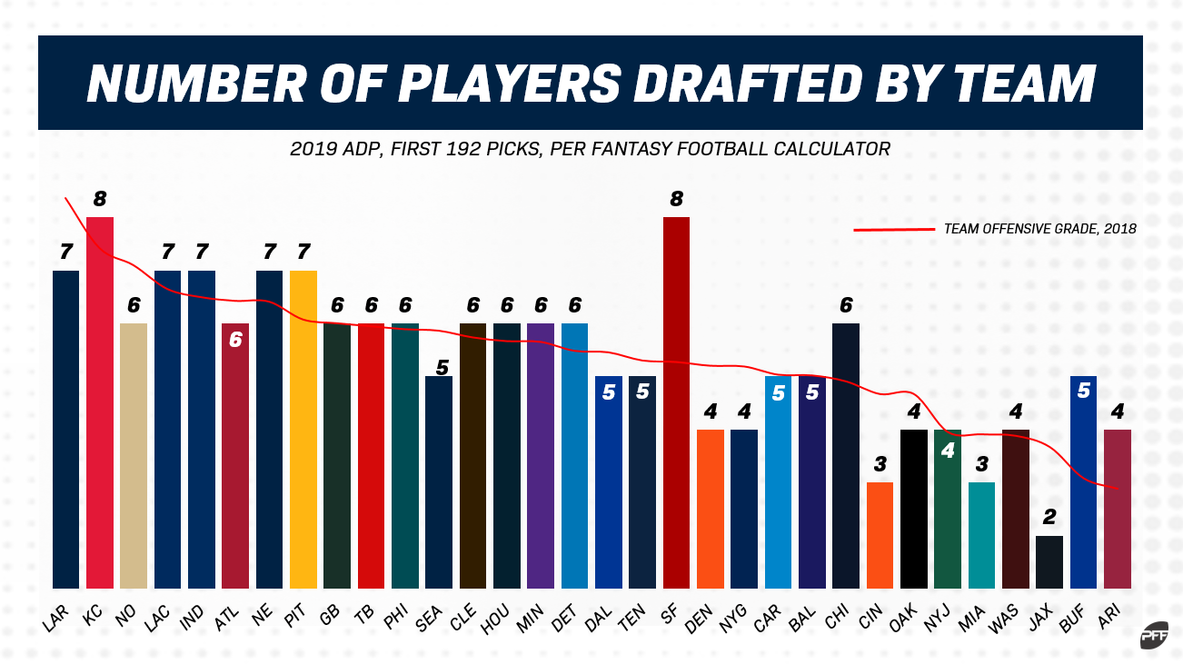 The gaps between PFF grade and fantasy draft stock on a team level, Fantasy  Football News, Rankings and Projections