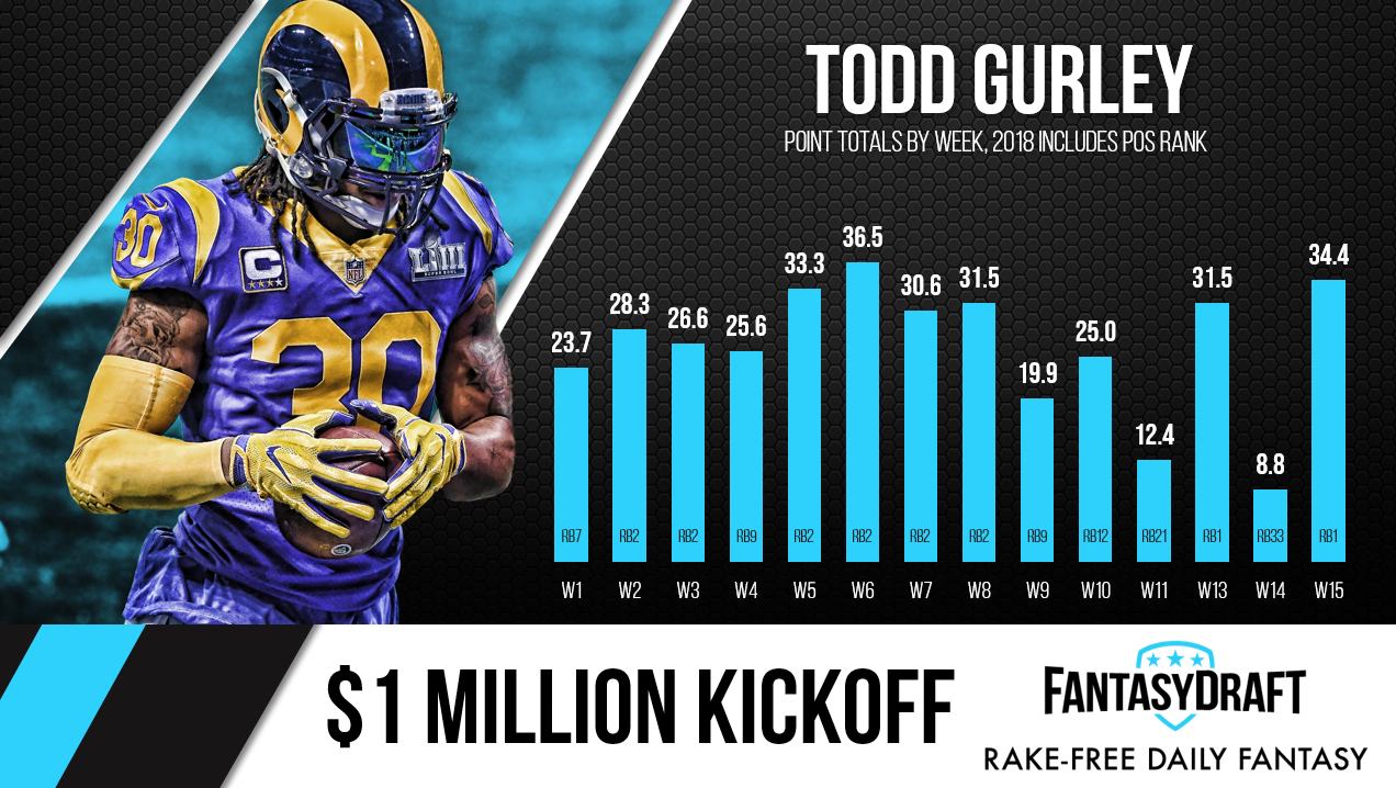 Week 7 Daily Fantasy Football cheatsheet: Can you ever have too much Todd  Gurley?