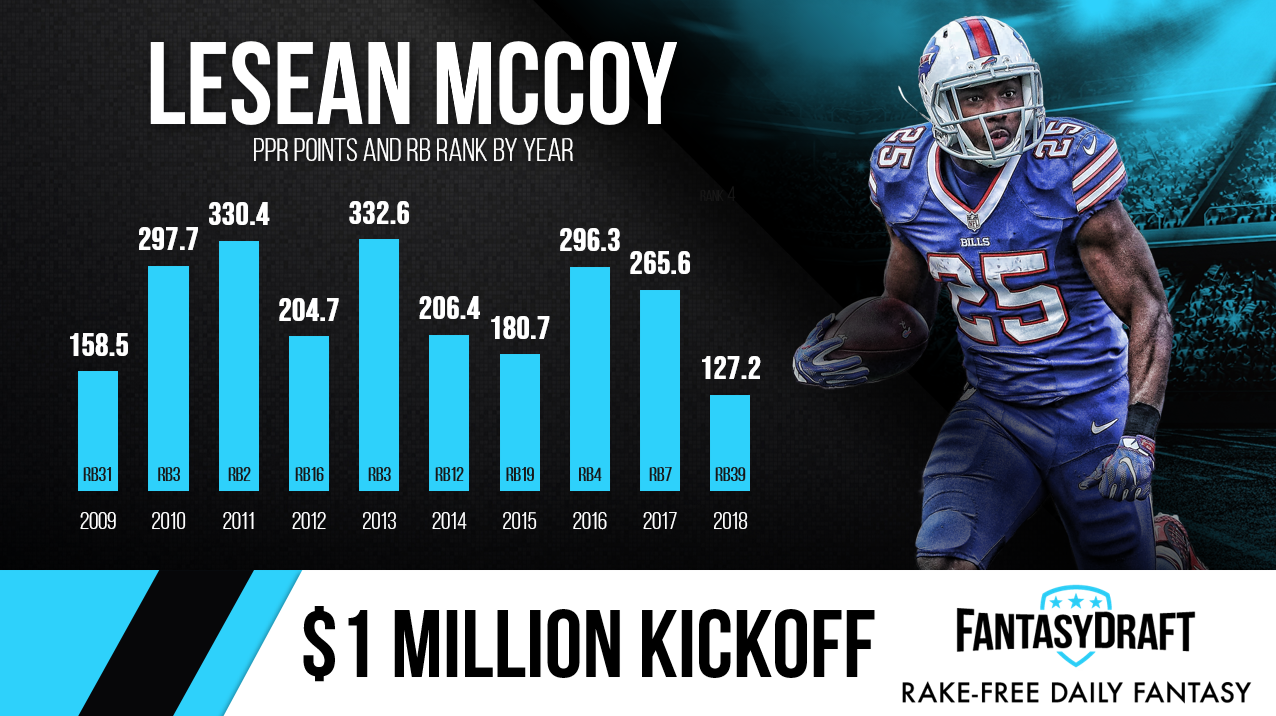 Running back LeSean McCoy joins Bucs, agrees to one-year deal