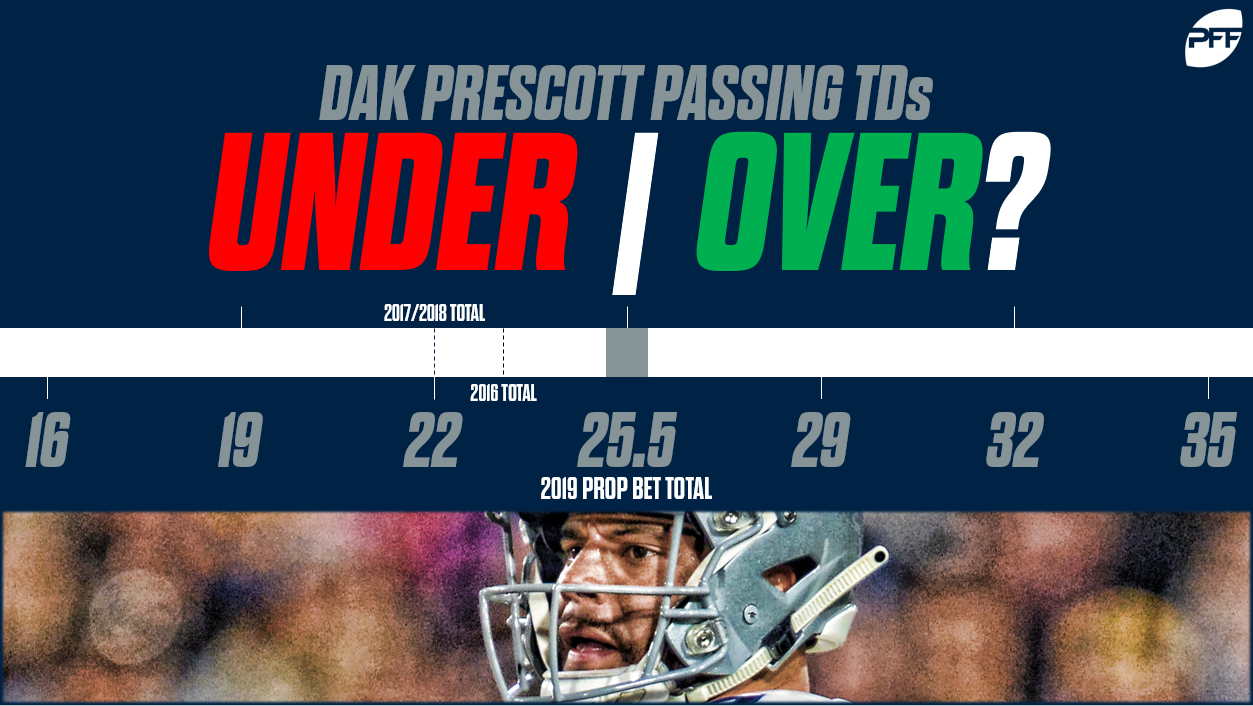 NFL Season-Long Player Prop Betting: Will Dak Prescott's Passing