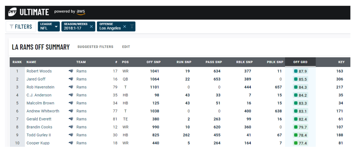 PFF Grades — From Pro Football Focus - DFS Hub