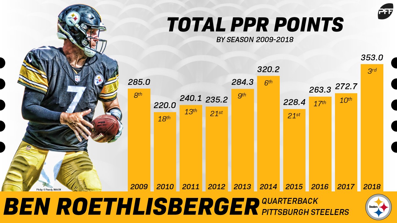 Fantasy football fallout of Ben Roethlisberger's season-ending