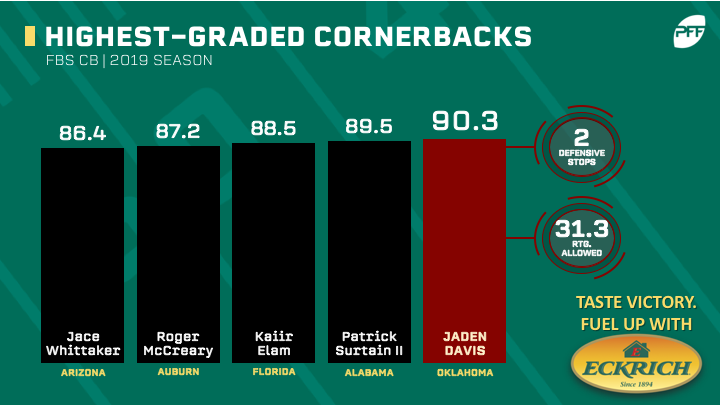 pff cb rankings 2022