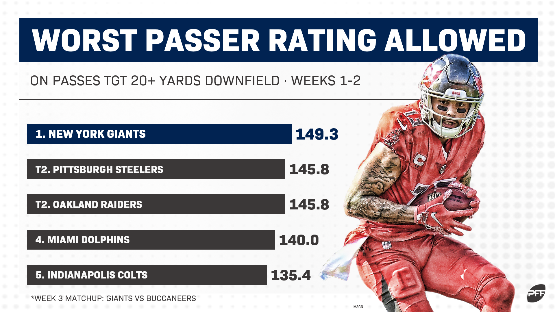 PFF Fantasy Football on X: 1️⃣ – 