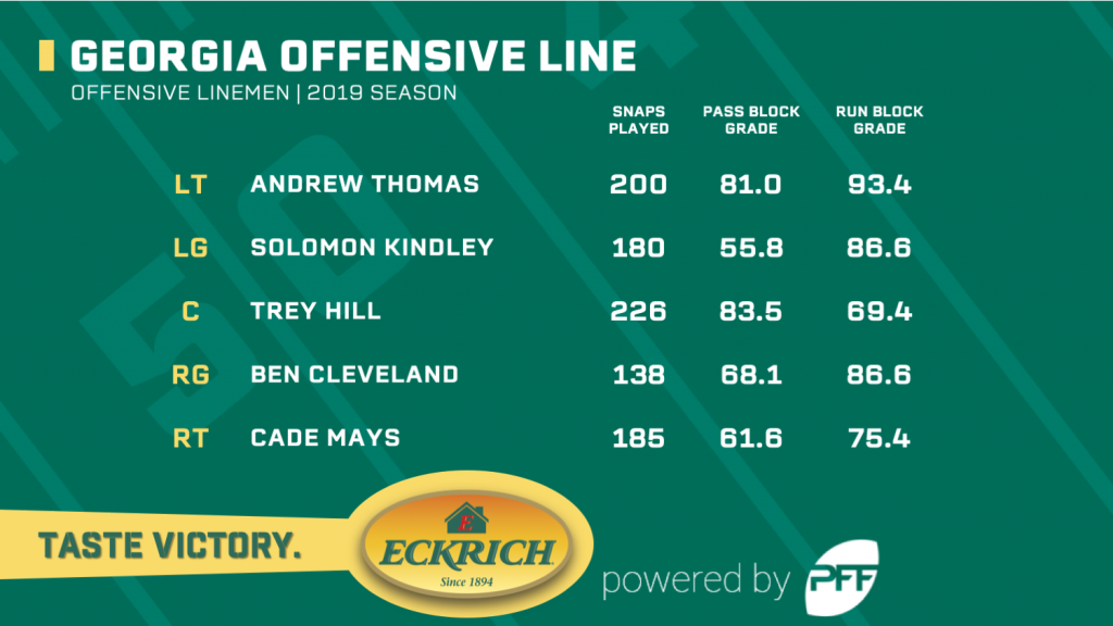 College Football Week 4 Highestgraded offensive lines NFL Draft PFF