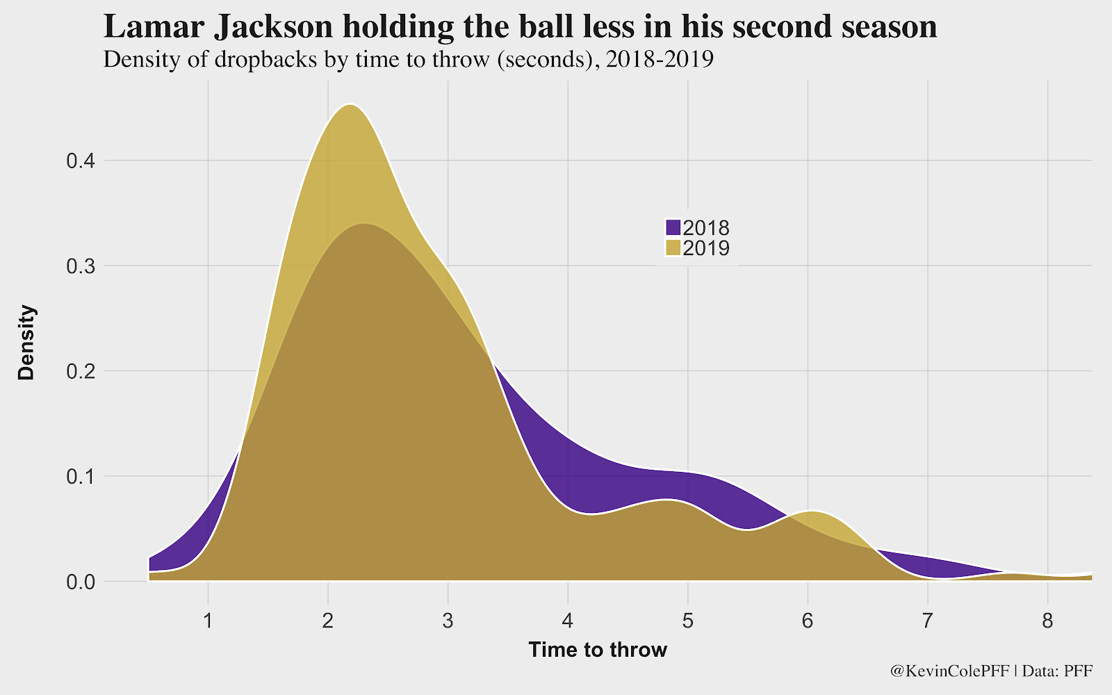 PFF Data Study: Comparing time-to-throw distributions for top ...