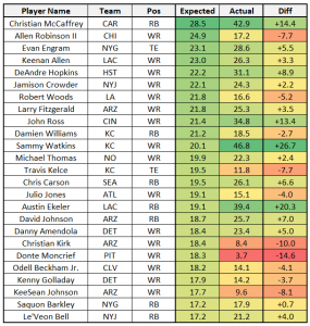 Expected fantasy points: The top fantasy usage through Week 1 | Fantasy ...