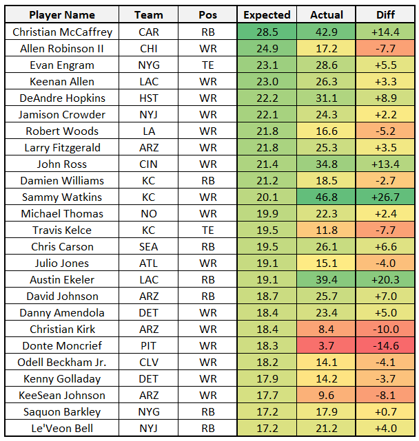 Fantasy Points Data: Most Important WR Stats