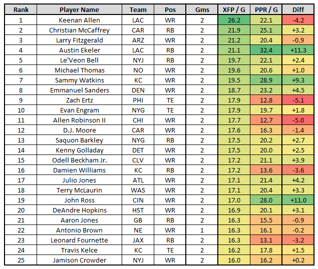 Who has the most fantasy points in a game? Here are the best