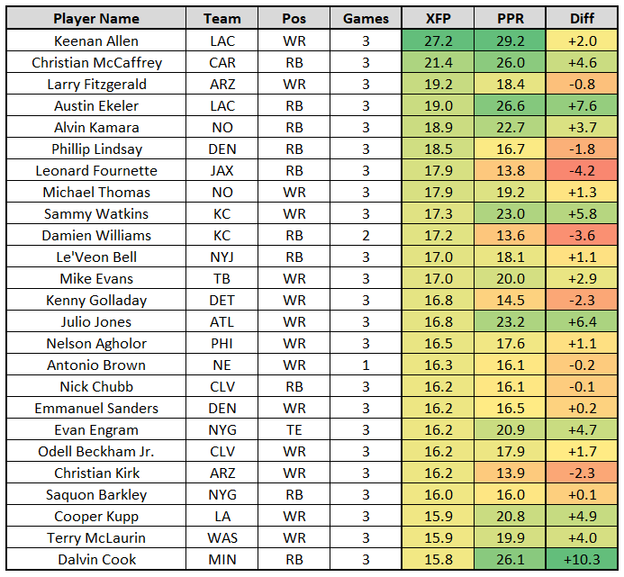 top fantasy points week 1