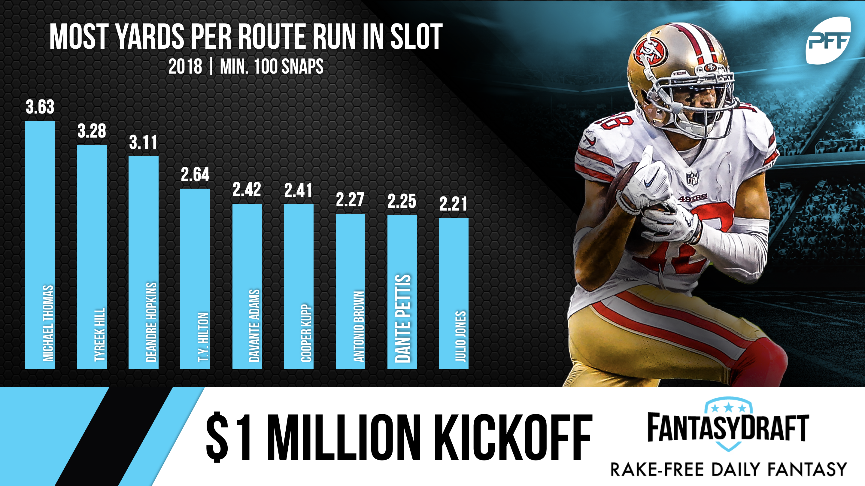 The Added Benefit Of Slot Receivers In Dfs In Week 1