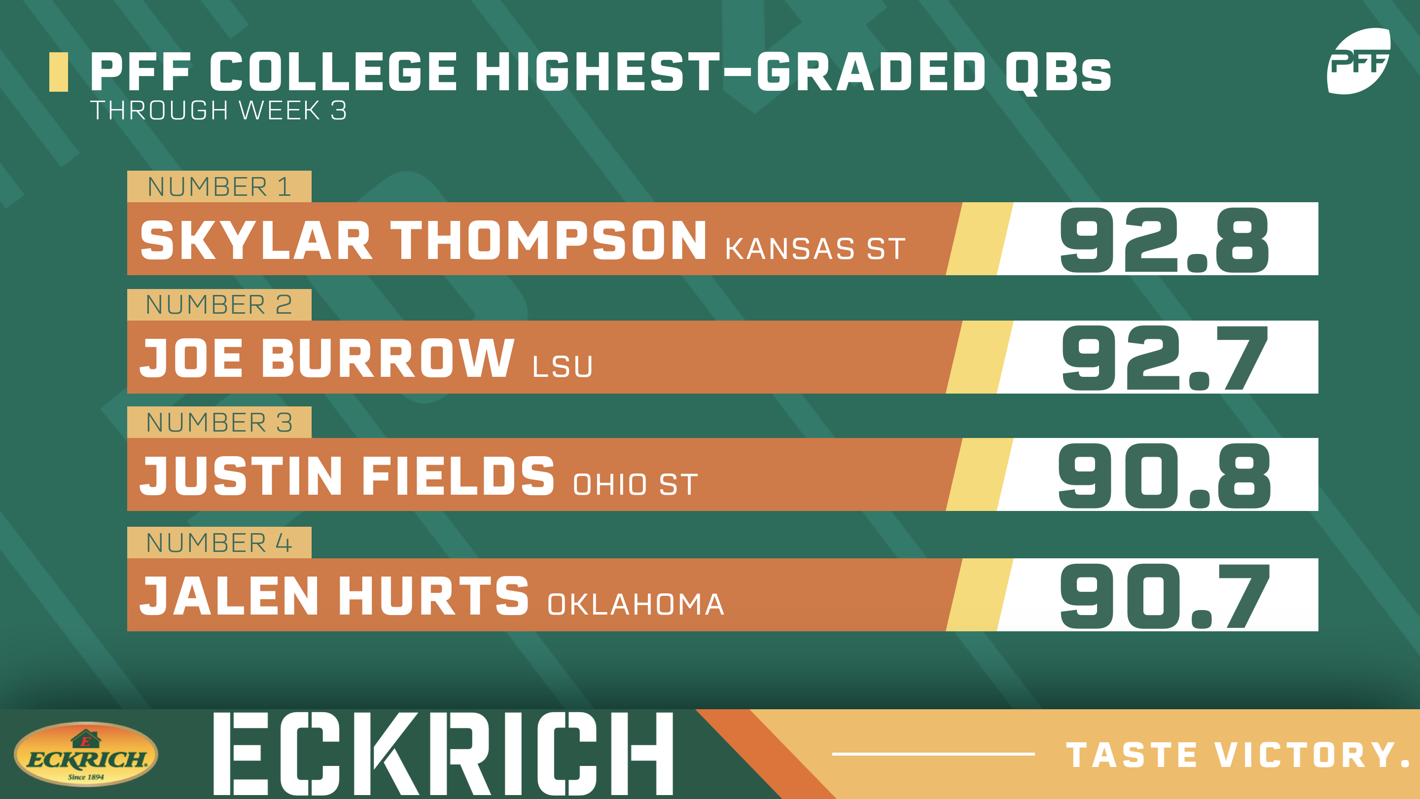 PFF Rankings Highestgraded quarterbacks in college football through