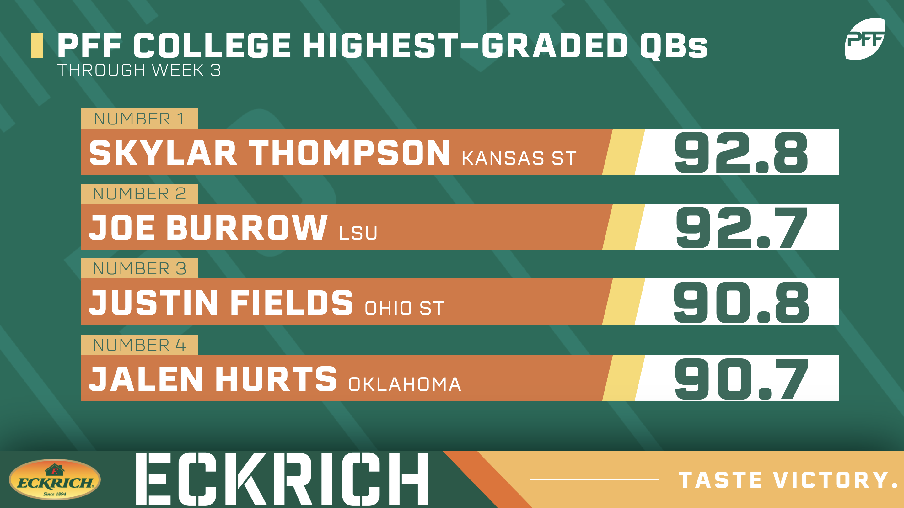 PFF Rankings: Highest-graded quarterbacks in college football