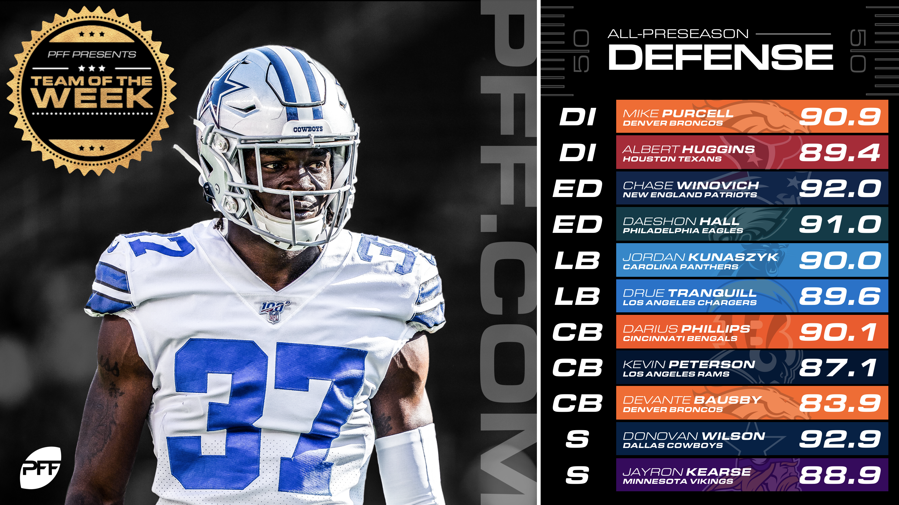 PFF ranks all 32 run defenses ahead of the 2019 NFL season