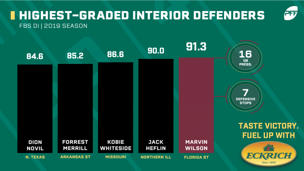 PFF Rankings: Highest-graded defensive linemen in college football