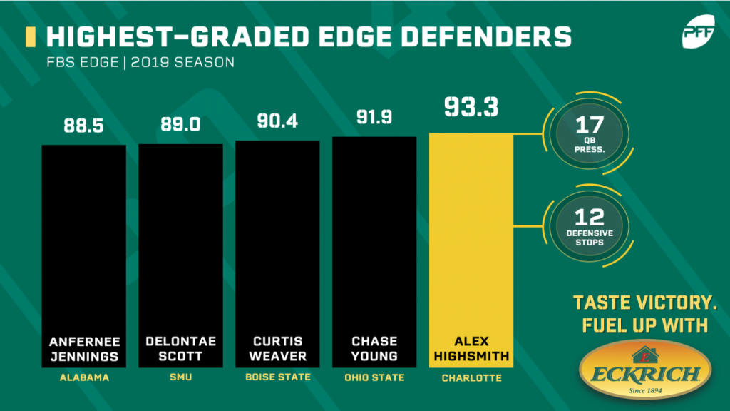 PFF grades, snap counts and snaps for USC's defense through three