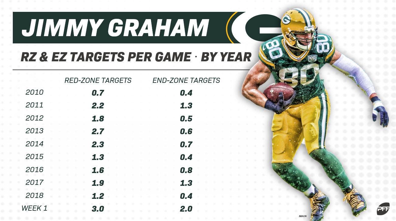 Analysis: Seahawks tight ends could look a lot different in 2018 if Jimmy  Graham departs